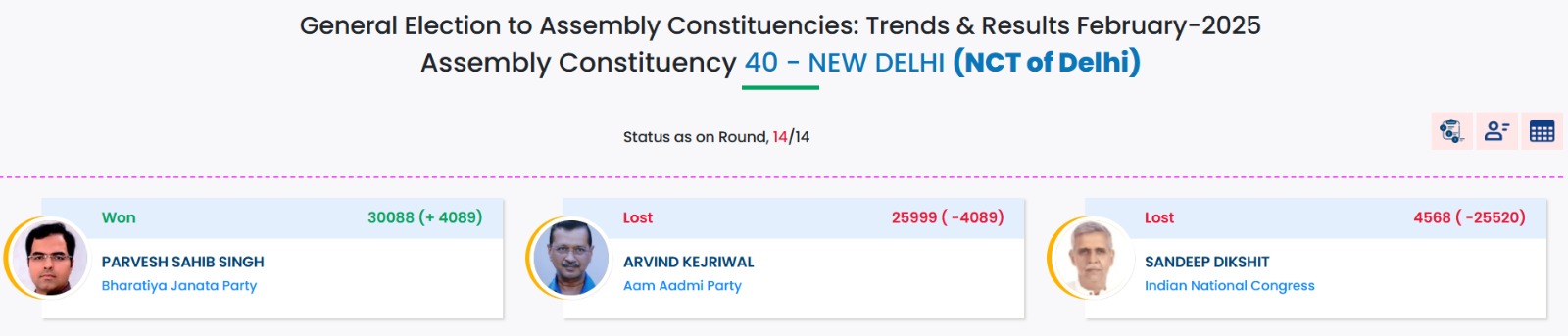 Arvind Kejriwal loses New Delhi Seat